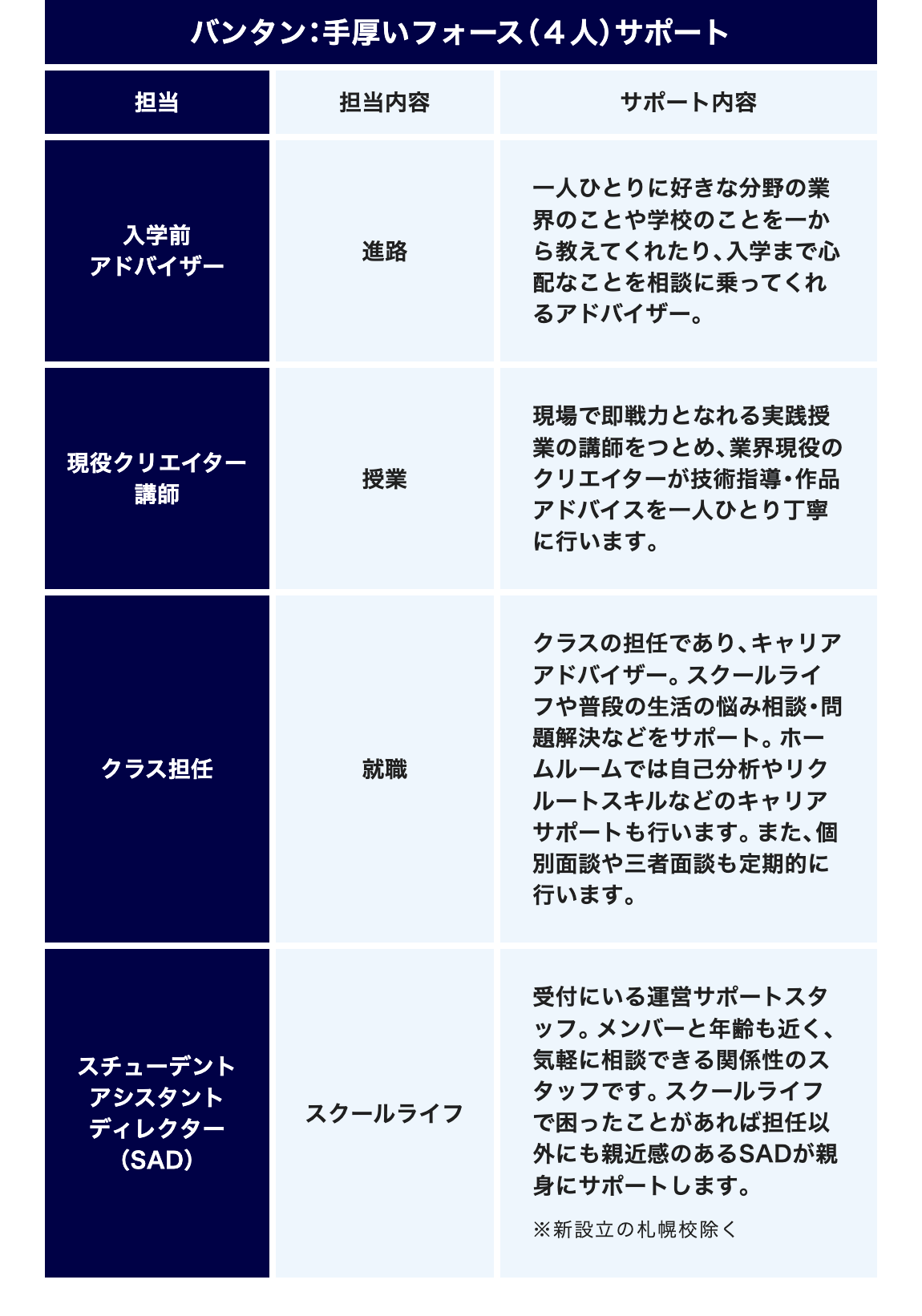 担当
バンタン : 手厚いフォース (4人) サポート
担当内容
サポート内容
入学前
進路
アドバイザー
現役クリエイター
授業
講師
クラス担任
就職
スチューデント
アシスタント
ディレクター
(SAD)
スクールライフ
一人ひとりに好きな分野の業
界のことや学校のことを一か
ら教えてくれたり、 入学まで心
配なことを相談に乗ってくれ
るアドバイザー。
現場で即戦力となれる実践授
業の講師をつとめ、業界現役の
クリエイターが技術指導 ・作品
アドバイスを一人ひとり丁寧
に行います。
クラスの担任であり、 キャリア
アドバイザー。 スクールライ
フや普段の生活の悩み相談・問
題解決などをサポート。 ホー
ムルームでは自己分析やリク
ルートスキルなどのキャリア
サポートも行います。 また、個
別面談や三者面談も定期的に
行います。
受付にいる運営サポートスタ
ッフ。 メンバーと年齢も近く、
気軽に相談できる関係性のス
タッフです。 スクールライフ
で困ったことがあれば担任以
外にも親近感のあるSADが親
身にサポートします。
※新設立の札幌校除く