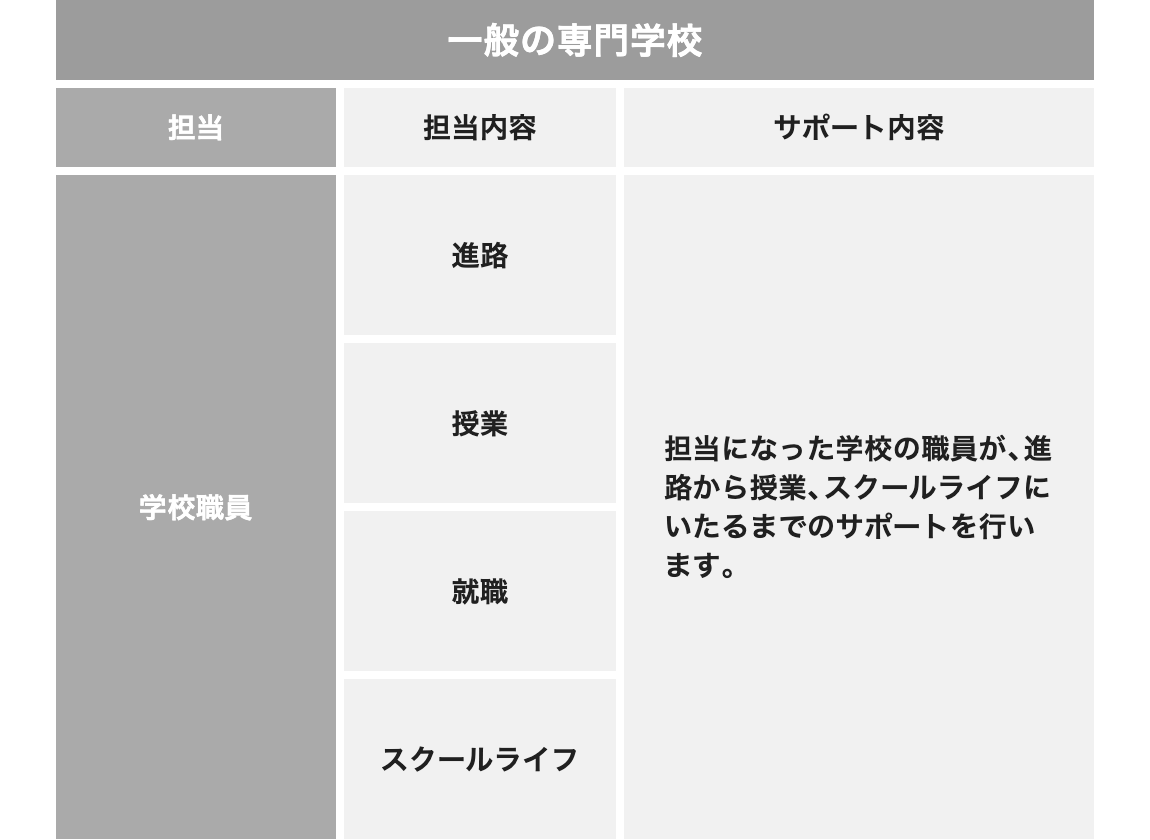 一般の専門学校
担当
担当内容
進路
授業
学校職員
就職
スクールライフ
サポート内容
担当になった学校の職員が、進
路から授業、 スクールライフに
いたるまでのサポートを行い
ます。
