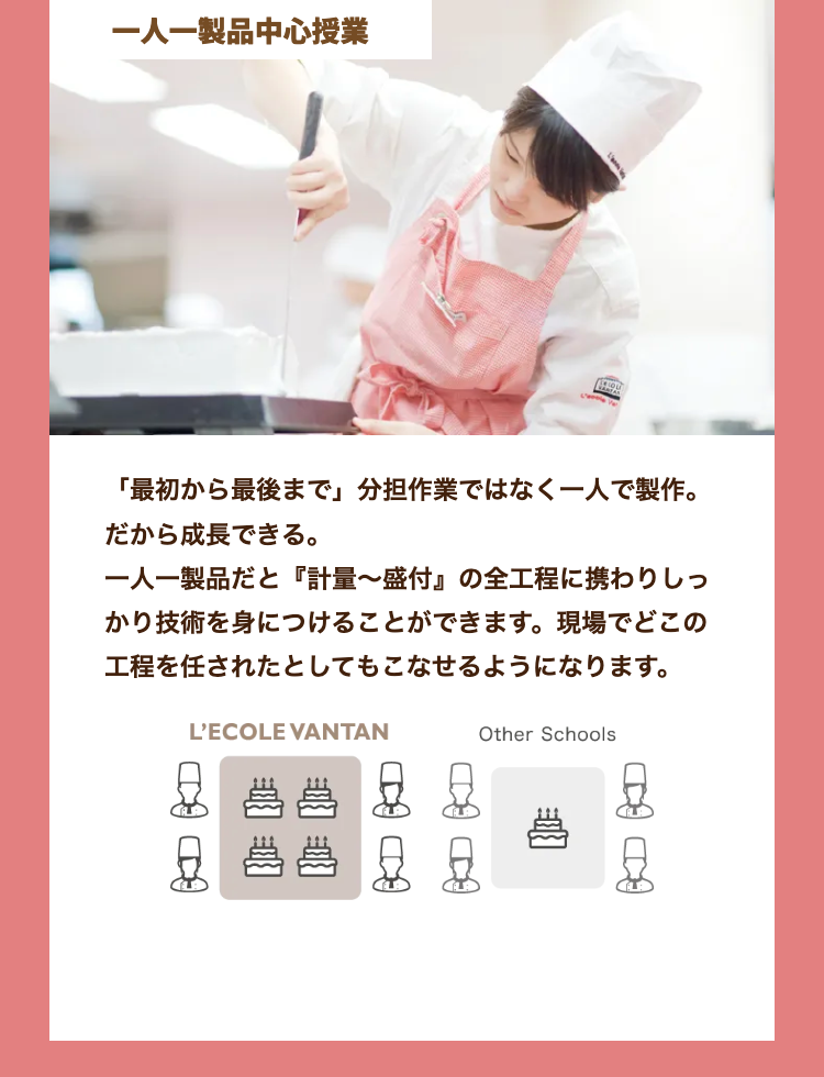 一人一製品中心授業
「最初から最後まで」 分担作業ではなく一人で製作。
だから成長できる。
一人一製品だと 『計量~盛付』の全工程に携わりしっ
かり技術を身につけることができます。 現場でどこの
工程を任されたとしてもこなせるようになります。
L'ECOLE VANTAN
Other Schools